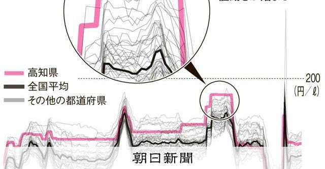 製油所からの距離だけじゃない ガソリン価格の地域差、分析すると…