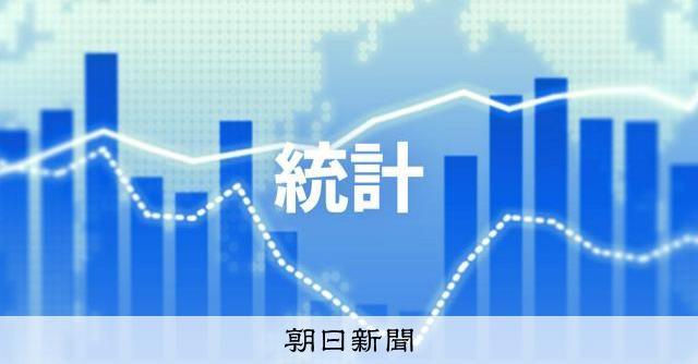 8月末の外貨準備高が6.2%減 為替介入を反映し減少率最大