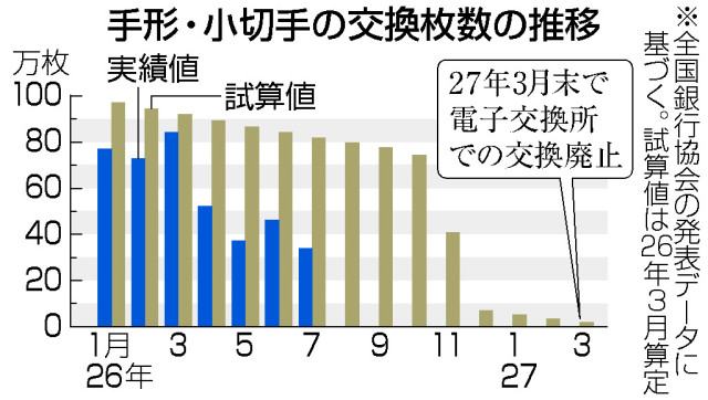 紙の手形・小切手 最終発行は9月末