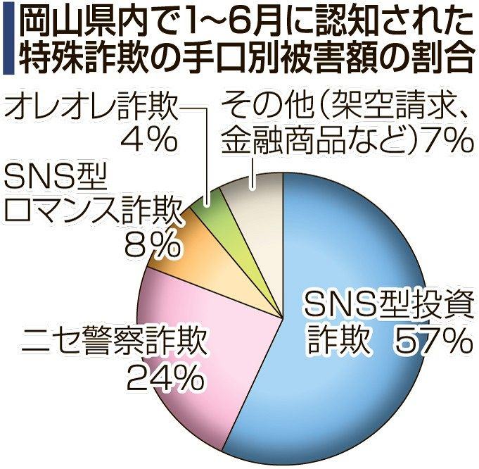 上半期特殊詐欺被害 ２１億円 岡山県警まとめ ＳＮＳ介し、「投資」「ニセ警察」手口増加