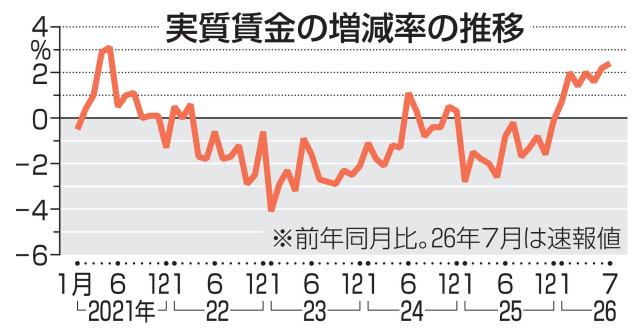 7月の実質賃金 7カ月連続プラス
