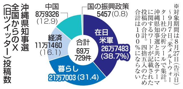 沖縄知事選SNS 在日米軍に高い関心
