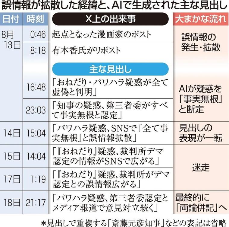 AIがX投稿を自動要約 内容が二転三転、誤情報拡散の一因に
