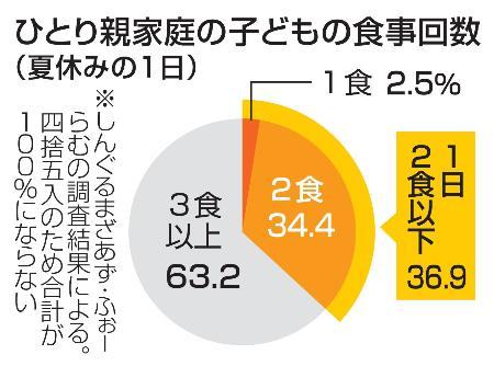 夏休み、１日２食以下３６・９％