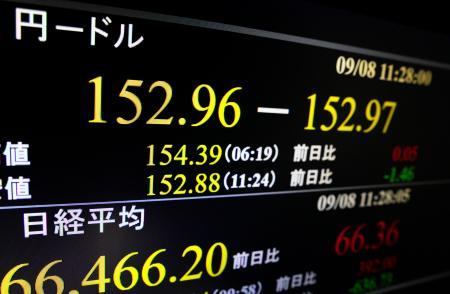 円上昇、一時１５２円台後半
