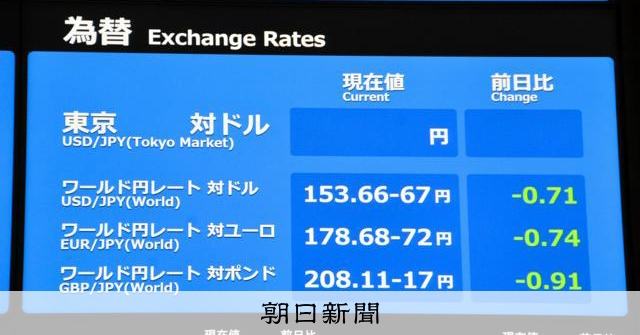 半年ぶりに1ドル=152円台後半 日銀の利上げ加速観測で円高進む