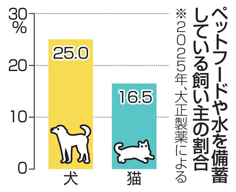 ペット用に災害時備蓄、3割未満 犬猫の飼い主、意識アンケート 08時52分 共同通信