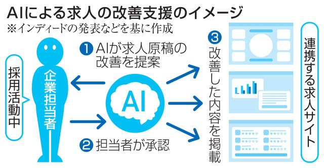 求人情報をAIで改善 インディード