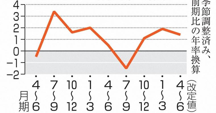 4～6月期の実質GDP改定値、年率1.4％増 設備投資上振れ