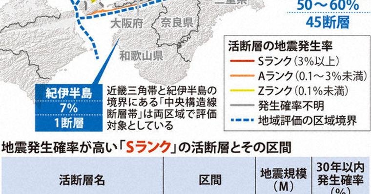 地震調査委:近畿にM6．8「50～60％」 30年以内 45活断層で可能性 調査委初算定