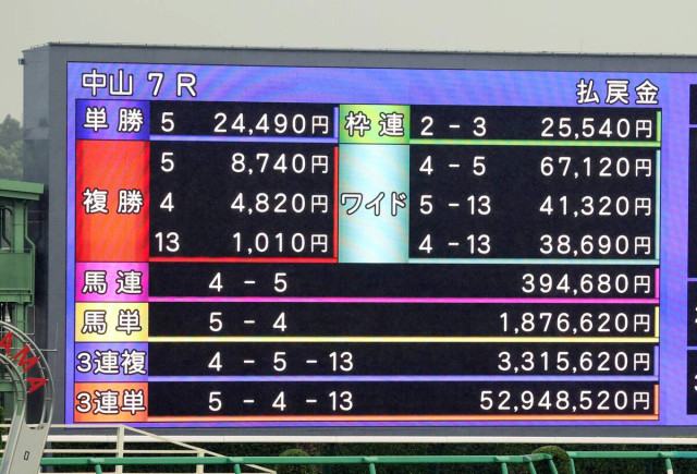 大波乱の中山競馬 3連単で衝撃配当