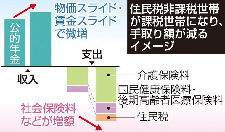 物価スライドで神戸市の2400人が非課税→課税世帯に