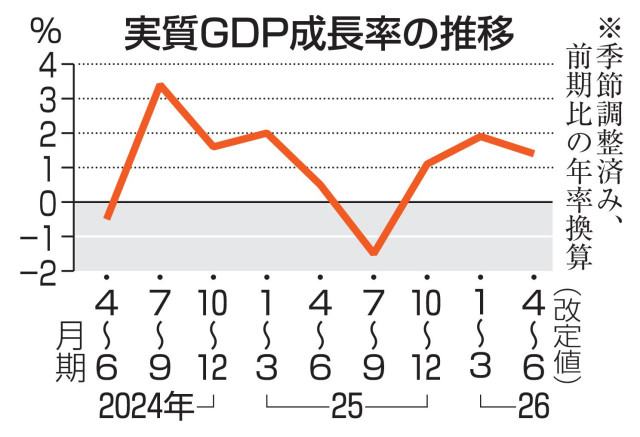 GDP年率1.4％増に上方修正 4～6月