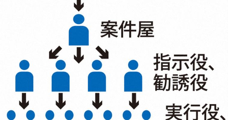 質問なるほドリ:トクリュウの案件屋って？ 首謀者に近い存在 指示役らに情報＝回答・朝比奈由佳