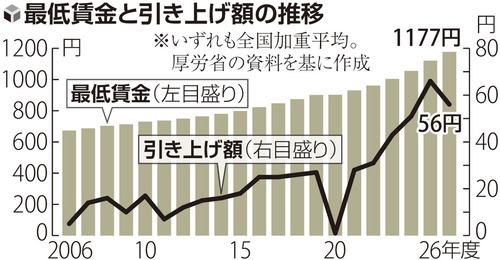 最低賃金「上乗せ競争」は一服？