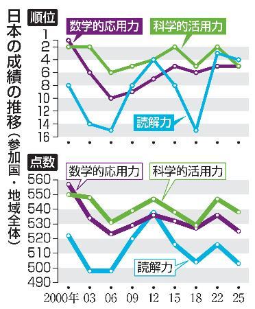 高１学力、国内の格差広がる 国際的には高水準、読解力が課題