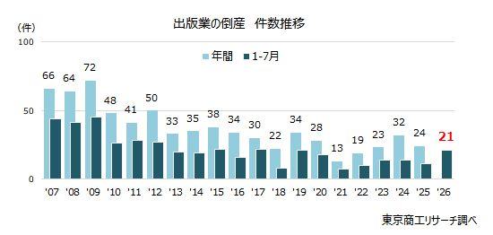 出版業の倒産急増 本の街は悲鳴