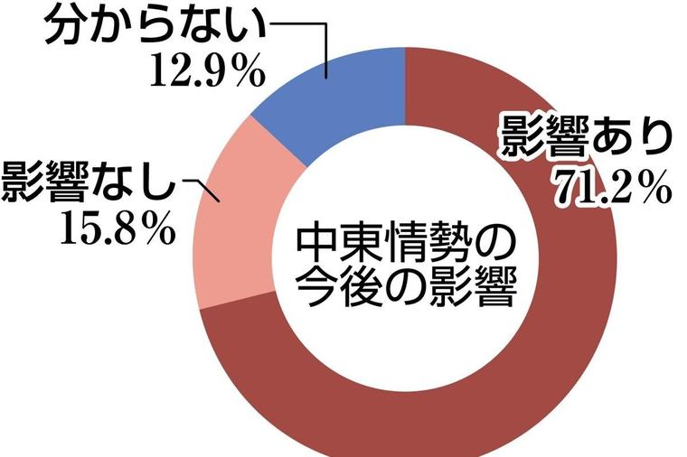 中東情勢悪化「今後に影響」7割超、柏崎市・出雲崎町・刈羽村の事業所 仕入れコスト増が経営の懸念に